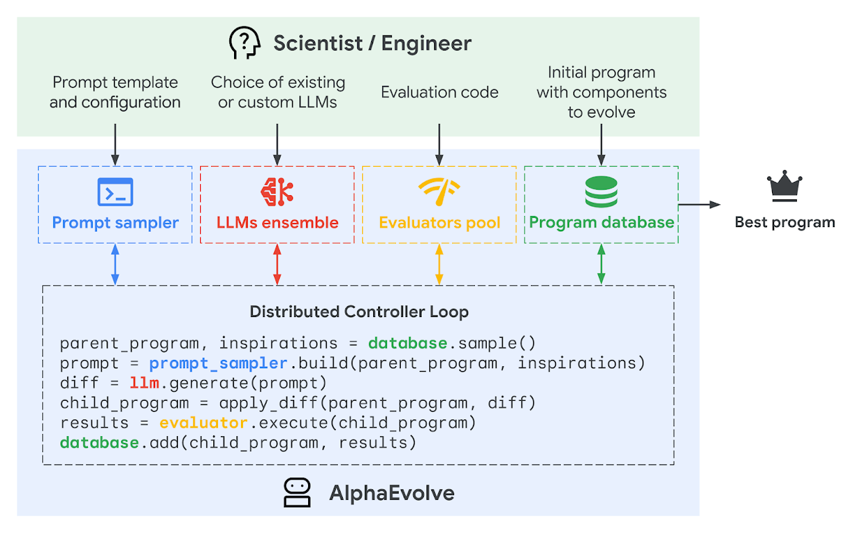 AlphaEvolve: DeepMind's Gemini-Powered AI Agent Designing the Future of Algorithms thumbnail